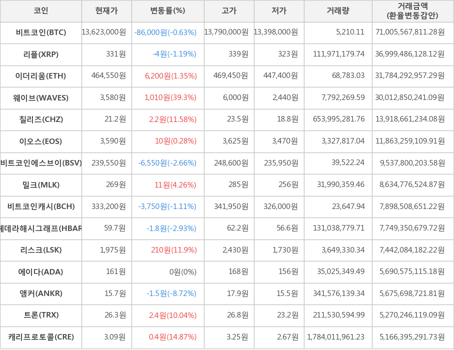 비트코인, 리플, 이더리움, 웨이브, 칠리즈, 이오스, 비트코인에스브이, 밀크, 비트코인캐시, 헤데라해시그래프, 리스크, 에이다, 앵커, 트론, 캐리프로토콜