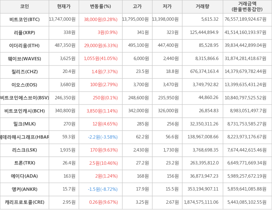 비트코인, 리플, 이더리움, 웨이브, 칠리즈, 이오스, 비트코인에스브이, 비트코인캐시, 밀크, 헤데라해시그래프, 리스크, 트론, 에이다, 앵커, 캐리프로토콜