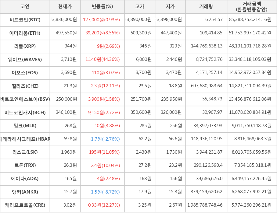 비트코인, 이더리움, 리플, 웨이브, 이오스, 칠리즈, 비트코인에스브이, 비트코인캐시, 밀크, 헤데라해시그래프, 리스크, 트론, 에이다, 앵커, 캐리프로토콜