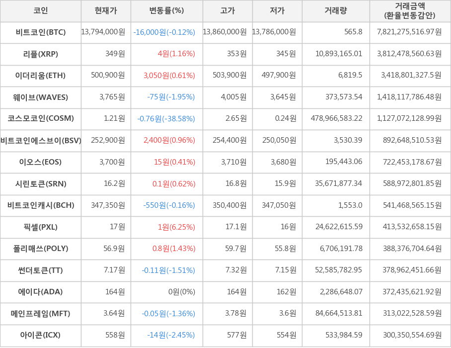 비트코인, 리플, 이더리움, 웨이브, 코스모코인, 비트코인에스브이, 이오스, 시린토큰, 비트코인캐시, 픽셀, 폴리매쓰, 썬더토큰, 에이다, 메인프레임, 아이콘