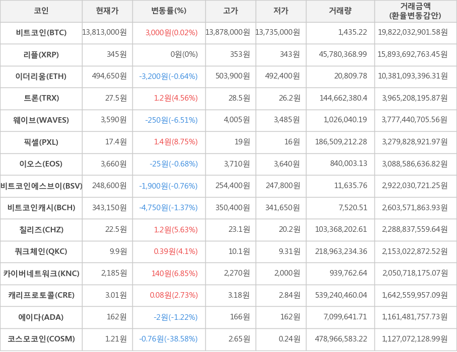 비트코인, 리플, 이더리움, 트론, 웨이브, 픽셀, 이오스, 비트코인에스브이, 비트코인캐시, 칠리즈, 쿼크체인, 카이버네트워크, 캐리프로토콜, 에이다, 코스모코인