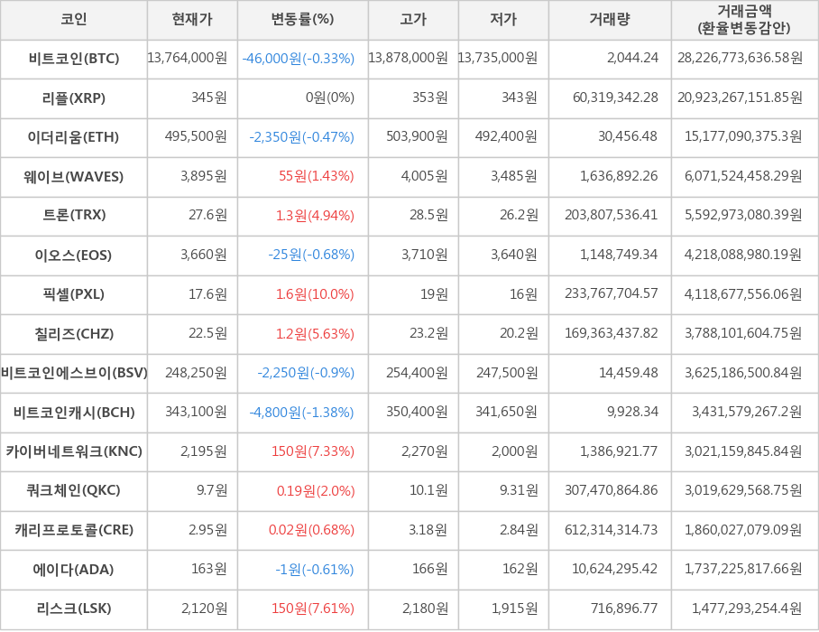 비트코인, 리플, 이더리움, 웨이브, 트론, 이오스, 픽셀, 칠리즈, 비트코인에스브이, 비트코인캐시, 카이버네트워크, 쿼크체인, 캐리프로토콜, 에이다, 리스크