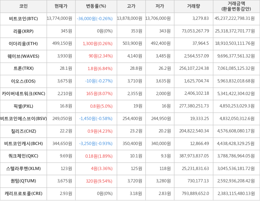 비트코인, 리플, 이더리움, 웨이브, 트론, 이오스, 카이버네트워크, 픽셀, 비트코인에스브이, 칠리즈, 비트코인캐시, 쿼크체인, 스텔라루멘, 퀀텀, 캐리프로토콜