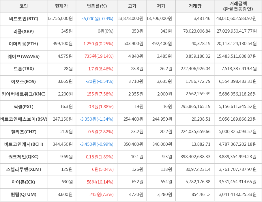 비트코인, 리플, 이더리움, 웨이브, 트론, 이오스, 카이버네트워크, 픽셀, 비트코인에스브이, 칠리즈, 비트코인캐시, 쿼크체인, 스텔라루멘, 아이콘, 퀀텀