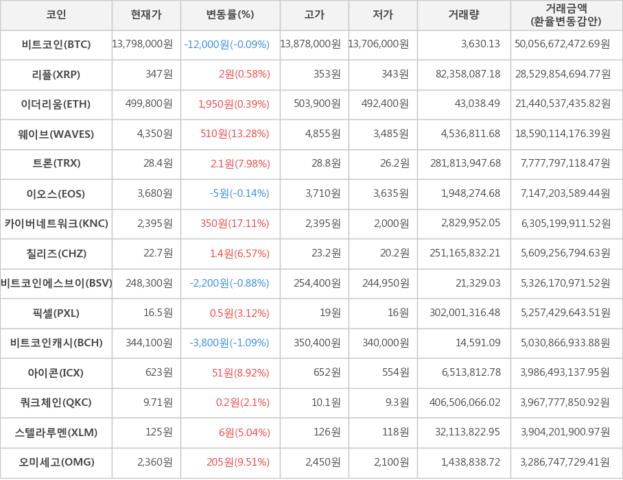 비트코인, 리플, 이더리움, 웨이브, 트론, 이오스, 카이버네트워크, 칠리즈, 비트코인에스브이, 픽셀, 비트코인캐시, 아이콘, 쿼크체인, 스텔라루멘, 오미세고