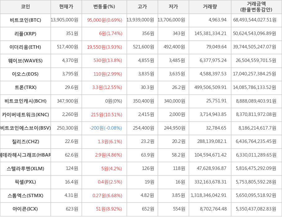 비트코인, 리플, 이더리움, 웨이브, 이오스, 트론, 비트코인캐시, 카이버네트워크, 비트코인에스브이, 칠리즈, 헤데라해시그래프, 스텔라루멘, 픽셀, 스톰엑스, 아이콘