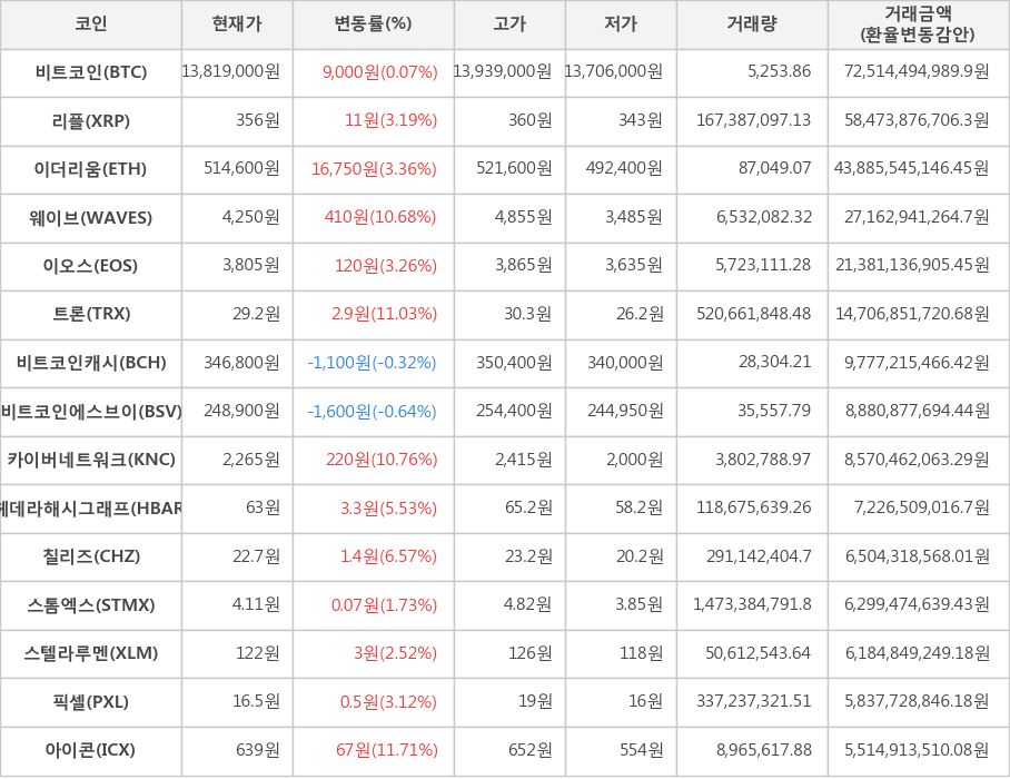 비트코인, 리플, 이더리움, 웨이브, 이오스, 트론, 비트코인캐시, 비트코인에스브이, 카이버네트워크, 헤데라해시그래프, 칠리즈, 스톰엑스, 스텔라루멘, 픽셀, 아이콘