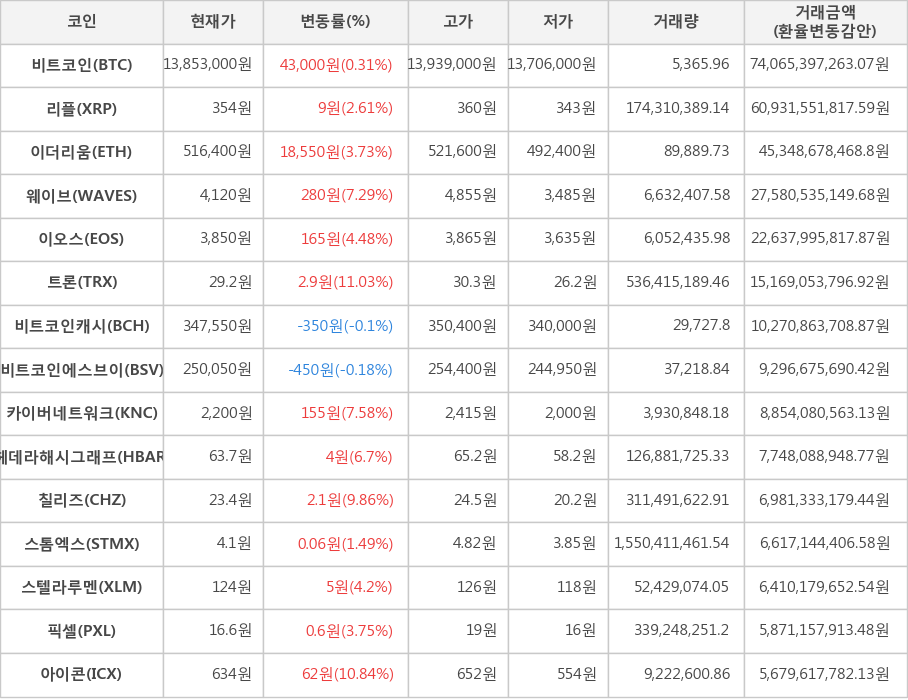 비트코인, 리플, 이더리움, 웨이브, 이오스, 트론, 비트코인캐시, 비트코인에스브이, 카이버네트워크, 헤데라해시그래프, 칠리즈, 스톰엑스, 스텔라루멘, 픽셀, 아이콘