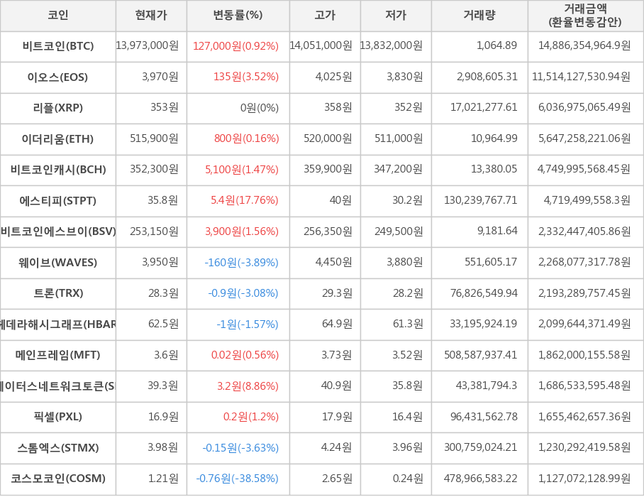 비트코인, 이오스, 리플, 이더리움, 비트코인캐시, 에스티피, 비트코인에스브이, 웨이브, 트론, 헤데라해시그래프, 메인프레임, 스테이터스네트워크토큰, 픽셀, 스톰엑스, 코스모코인