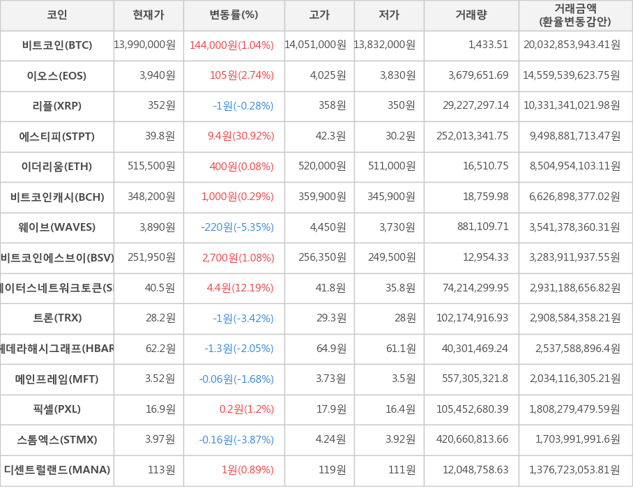 비트코인, 이오스, 리플, 에스티피, 이더리움, 비트코인캐시, 웨이브, 비트코인에스브이, 스테이터스네트워크토큰, 트론, 헤데라해시그래프, 메인프레임, 픽셀, 스톰엑스, 디센트럴랜드