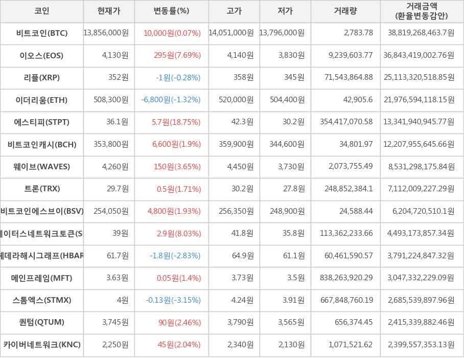 비트코인, 이오스, 리플, 이더리움, 에스티피, 비트코인캐시, 웨이브, 트론, 비트코인에스브이, 스테이터스네트워크토큰, 헤데라해시그래프, 메인프레임, 스톰엑스, 퀀텀, 카이버네트워크