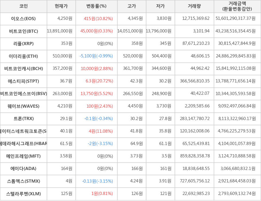 비트코인, 이오스, 리플, 이더리움, 비트코인캐시, 에스티피, 비트코인에스브이, 웨이브, 트론, 스테이터스네트워크토큰, 헤데라해시그래프, 메인프레임, 에이다, 스톰엑스, 스텔라루멘