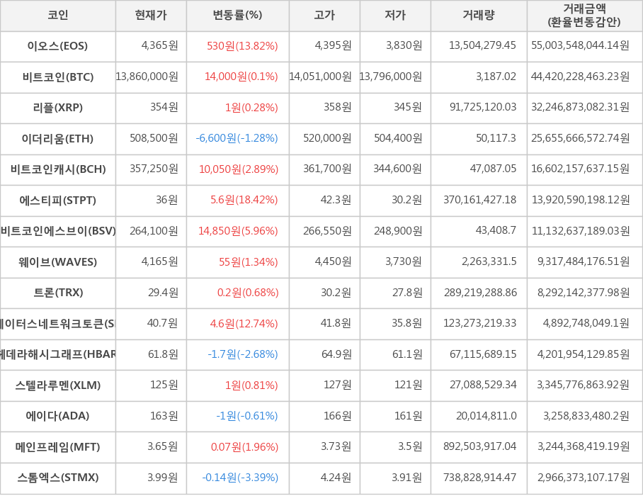 비트코인, 이오스, 리플, 이더리움, 비트코인캐시, 에스티피, 비트코인에스브이, 웨이브, 트론, 스테이터스네트워크토큰, 헤데라해시그래프, 스텔라루멘, 에이다, 메인프레임, 스톰엑스