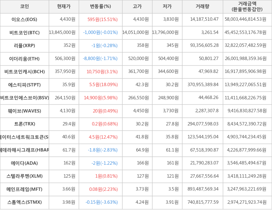 비트코인, 이오스, 리플, 이더리움, 비트코인캐시, 에스티피, 비트코인에스브이, 웨이브, 트론, 스테이터스네트워크토큰, 헤데라해시그래프, 에이다, 스텔라루멘, 메인프레임, 스톰엑스