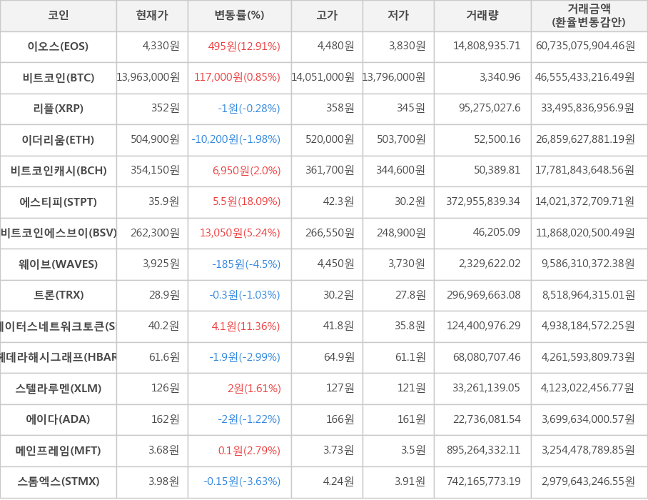 비트코인, 이오스, 리플, 이더리움, 비트코인캐시, 에스티피, 비트코인에스브이, 웨이브, 트론, 스테이터스네트워크토큰, 헤데라해시그래프, 스텔라루멘, 에이다, 메인프레임, 스톰엑스