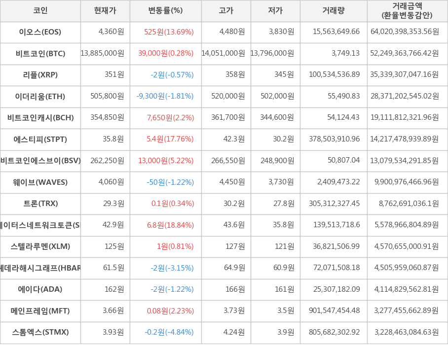 비트코인, 이오스, 리플, 이더리움, 비트코인캐시, 에스티피, 비트코인에스브이, 웨이브, 트론, 스테이터스네트워크토큰, 스텔라루멘, 헤데라해시그래프, 에이다, 메인프레임, 스톰엑스