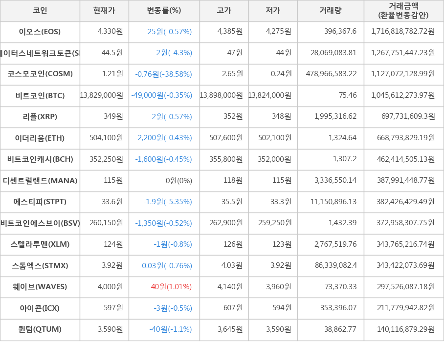 비트코인, 이오스, 스테이터스네트워크토큰, 코스모코인, 리플, 이더리움, 비트코인캐시, 디센트럴랜드, 에스티피, 비트코인에스브이, 스텔라루멘, 스톰엑스, 웨이브, 아이콘, 퀀텀