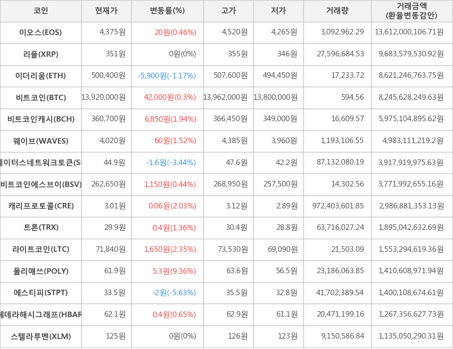 비트코인, 이오스, 리플, 이더리움, 비트코인캐시, 웨이브, 스테이터스네트워크토큰, 비트코인에스브이, 캐리프로토콜, 트론, 라이트코인, 폴리매쓰, 에스티피, 헤데라해시그래프, 스텔라루멘