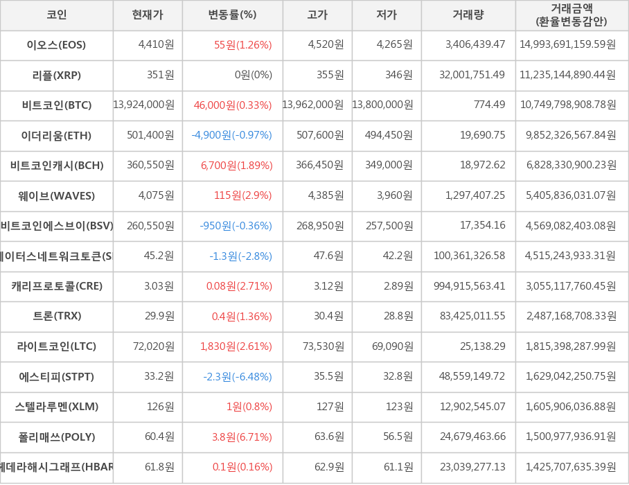 비트코인, 이오스, 리플, 이더리움, 비트코인캐시, 웨이브, 비트코인에스브이, 스테이터스네트워크토큰, 캐리프로토콜, 트론, 라이트코인, 에스티피, 스텔라루멘, 폴리매쓰, 헤데라해시그래프