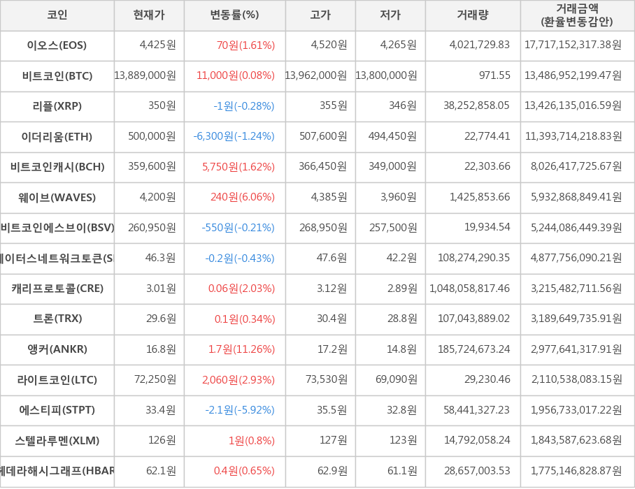 비트코인, 이오스, 리플, 이더리움, 비트코인캐시, 웨이브, 비트코인에스브이, 스테이터스네트워크토큰, 캐리프로토콜, 트론, 앵커, 라이트코인, 에스티피, 스텔라루멘, 헤데라해시그래프