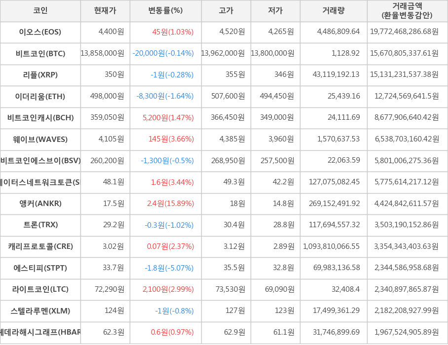 비트코인, 이오스, 리플, 이더리움, 비트코인캐시, 웨이브, 비트코인에스브이, 스테이터스네트워크토큰, 앵커, 트론, 캐리프로토콜, 에스티피, 라이트코인, 스텔라루멘, 헤데라해시그래프