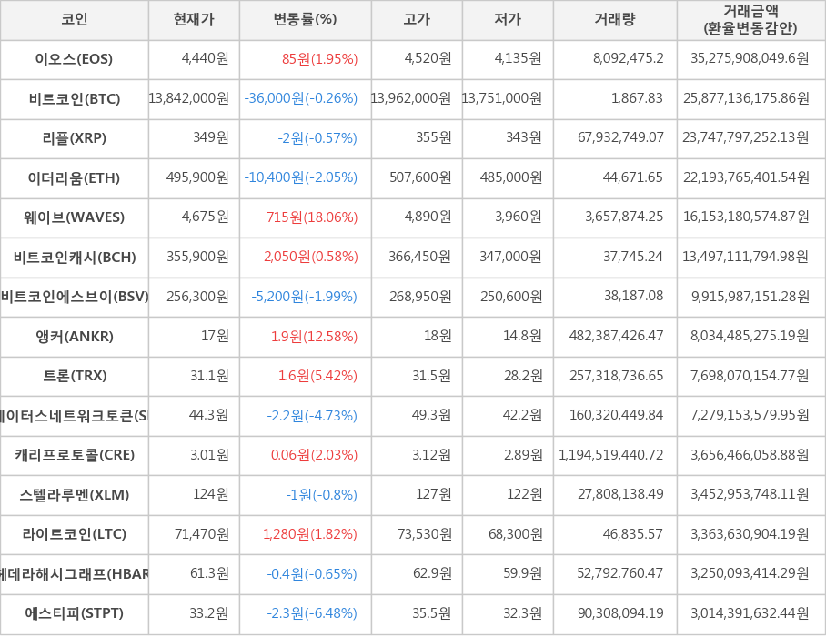 비트코인, 이오스, 리플, 이더리움, 웨이브, 비트코인캐시, 비트코인에스브이, 앵커, 트론, 스테이터스네트워크토큰, 캐리프로토콜, 스텔라루멘, 라이트코인, 헤데라해시그래프, 에스티피