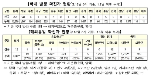 16일 기준 코로나19 확진자 발생 현황 (사진=중대본)