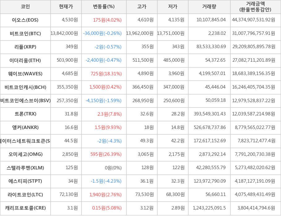 비트코인, 이오스, 리플, 이더리움, 웨이브, 비트코인캐시, 비트코인에스브이, 트론, 앵커, 스테이터스네트워크토큰, 오미세고, 스텔라루멘, 에스티피, 라이트코인, 캐리프로토콜