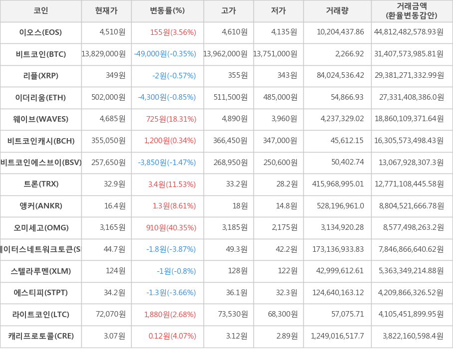 비트코인, 이오스, 리플, 이더리움, 웨이브, 비트코인캐시, 비트코인에스브이, 트론, 앵커, 오미세고, 스테이터스네트워크토큰, 스텔라루멘, 에스티피, 라이트코인, 캐리프로토콜