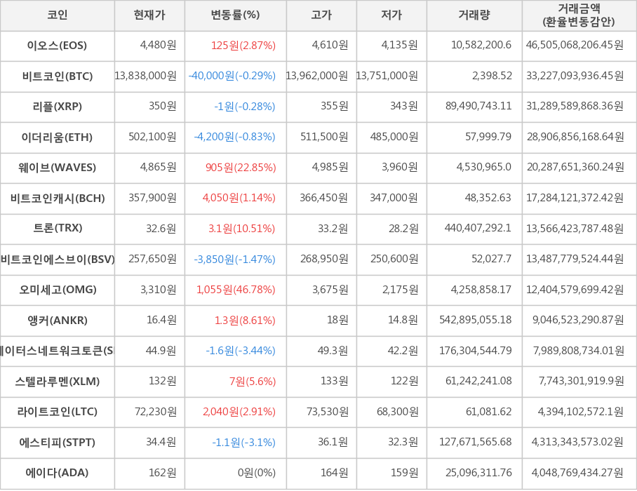 비트코인, 이오스, 리플, 이더리움, 웨이브, 비트코인캐시, 트론, 비트코인에스브이, 오미세고, 앵커, 스테이터스네트워크토큰, 스텔라루멘, 라이트코인, 에스티피, 에이다