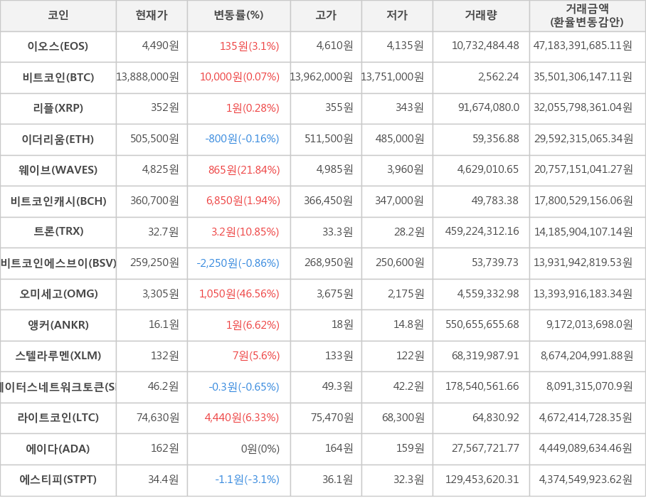 비트코인, 이오스, 리플, 이더리움, 웨이브, 비트코인캐시, 트론, 비트코인에스브이, 오미세고, 앵커, 스텔라루멘, 스테이터스네트워크토큰, 라이트코인, 에이다, 에스티피