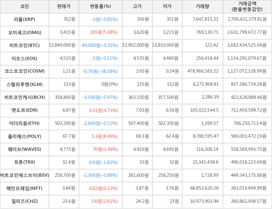 비트코인, 리플, 오미세고, 이오스, 코스모코인, 스텔라루멘, 비트코인캐시, 엔도르, 이더리움, 폴리매쓰, 웨이브, 트론, 비트코인에스브이, 메인프레임, 칠리즈