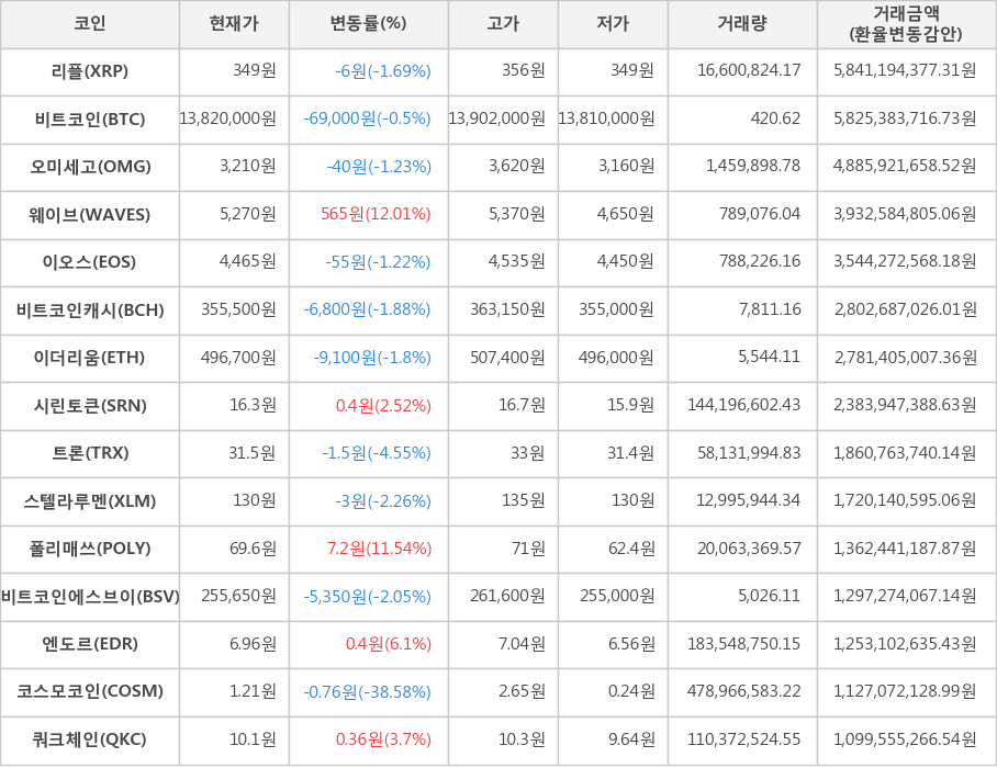 비트코인, 리플, 오미세고, 웨이브, 이오스, 비트코인캐시, 이더리움, 시린토큰, 트론, 스텔라루멘, 폴리매쓰, 비트코인에스브이, 엔도르, 코스모코인, 쿼크체인