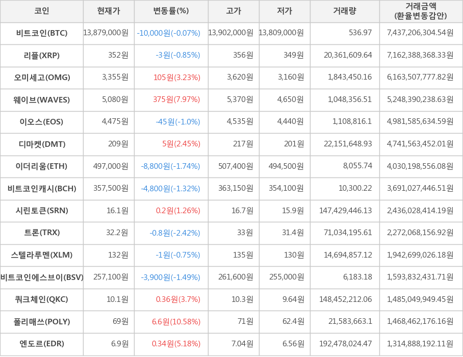 비트코인, 리플, 오미세고, 웨이브, 이오스, 디마켓, 이더리움, 비트코인캐시, 시린토큰, 트론, 스텔라루멘, 비트코인에스브이, 쿼크체인, 폴리매쓰, 엔도르