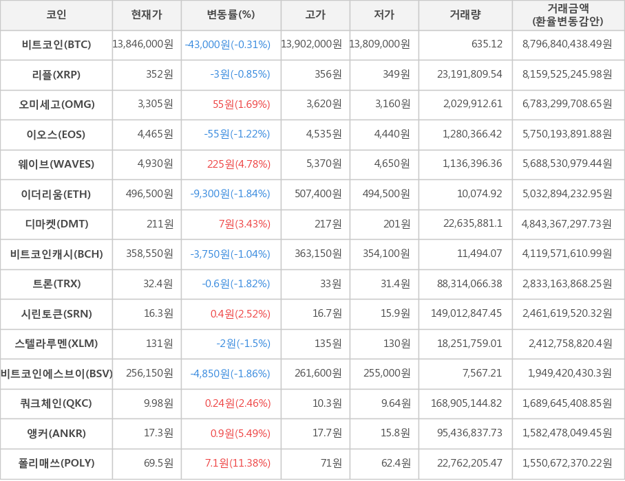 비트코인, 리플, 오미세고, 이오스, 웨이브, 이더리움, 디마켓, 비트코인캐시, 트론, 시린토큰, 스텔라루멘, 비트코인에스브이, 쿼크체인, 앵커, 폴리매쓰