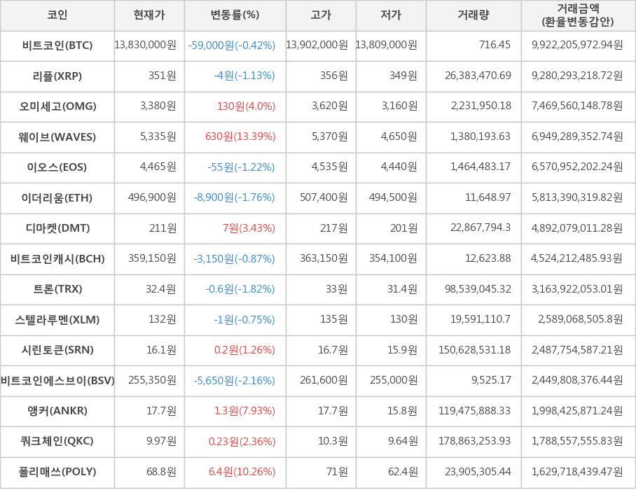 비트코인, 리플, 오미세고, 웨이브, 이오스, 이더리움, 디마켓, 비트코인캐시, 트론, 스텔라루멘, 시린토큰, 비트코인에스브이, 앵커, 쿼크체인, 폴리매쓰