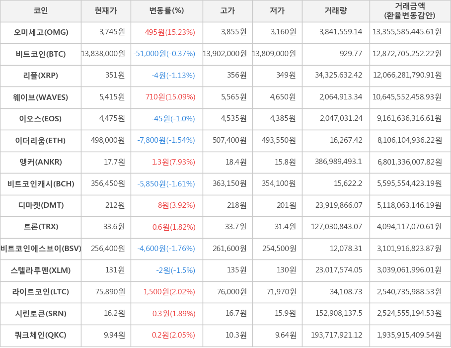 비트코인, 오미세고, 리플, 웨이브, 이오스, 이더리움, 앵커, 비트코인캐시, 디마켓, 트론, 비트코인에스브이, 스텔라루멘, 라이트코인, 시린토큰, 쿼크체인