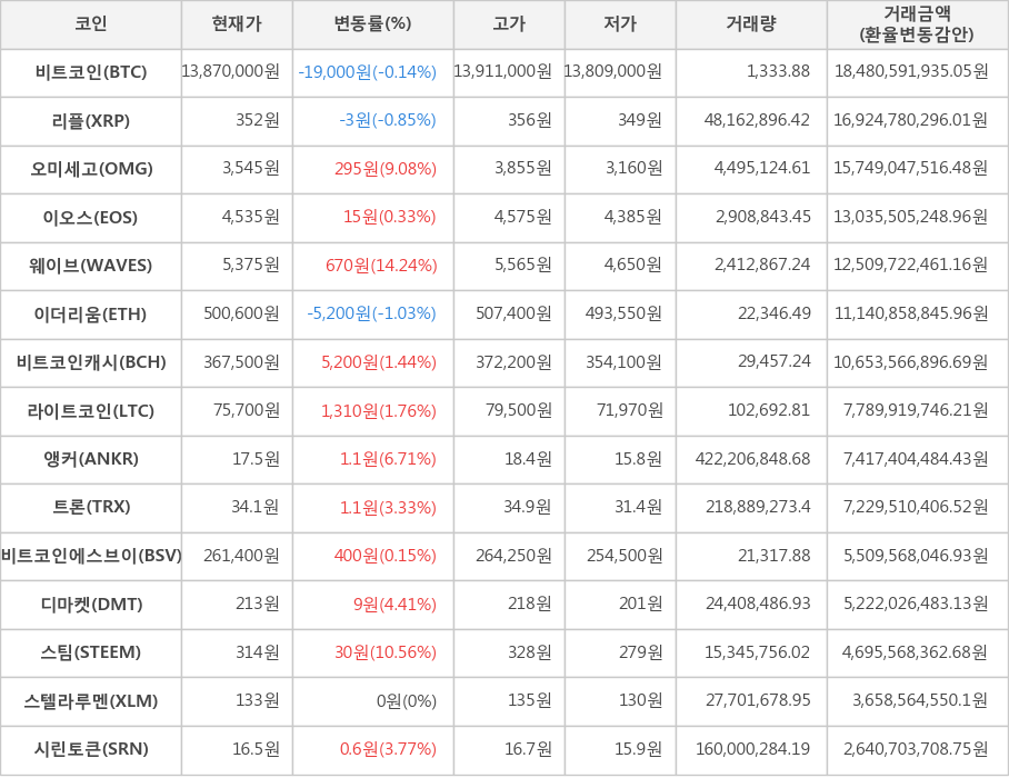 비트코인, 리플, 오미세고, 이오스, 웨이브, 이더리움, 비트코인캐시, 라이트코인, 앵커, 트론, 비트코인에스브이, 디마켓, 스팀, 스텔라루멘, 시린토큰