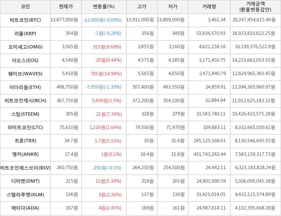 비트코인, 리플, 오미세고, 이오스, 웨이브, 이더리움, 비트코인캐시, 스팀, 라이트코인, 트론, 앵커, 비트코인에스브이, 디마켓, 스텔라루멘, 에이다