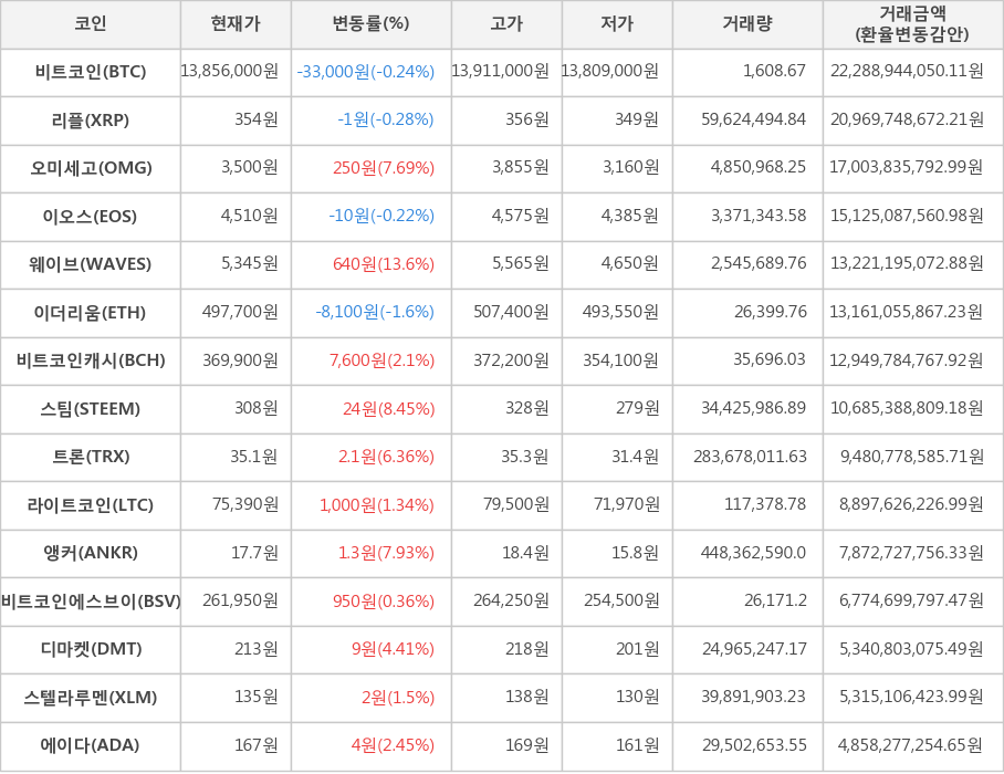 비트코인, 리플, 오미세고, 이오스, 웨이브, 이더리움, 비트코인캐시, 스팀, 트론, 라이트코인, 앵커, 비트코인에스브이, 디마켓, 스텔라루멘, 에이다