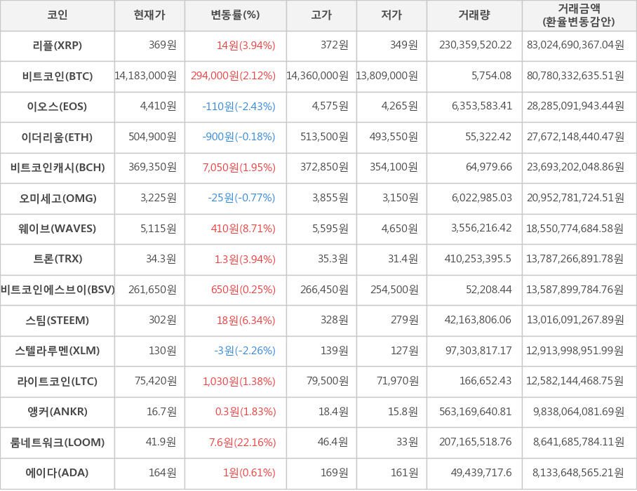 비트코인, 리플, 이오스, 이더리움, 비트코인캐시, 오미세고, 웨이브, 트론, 비트코인에스브이, 스팀, 스텔라루멘, 라이트코인, 앵커, 룸네트워크, 에이다