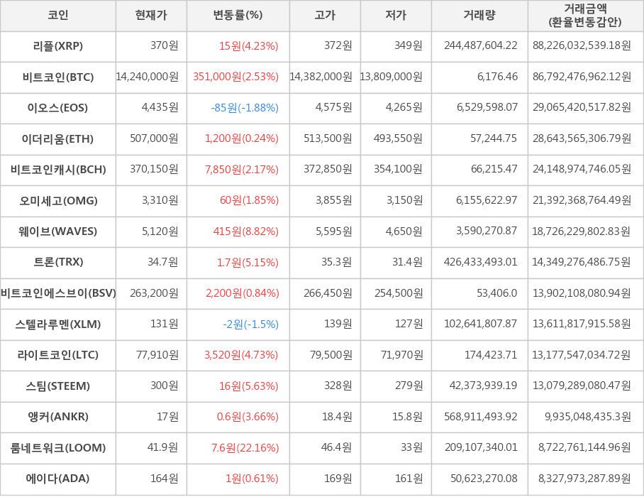 비트코인, 리플, 이오스, 이더리움, 비트코인캐시, 오미세고, 웨이브, 트론, 비트코인에스브이, 스텔라루멘, 라이트코인, 스팀, 앵커, 룸네트워크, 에이다