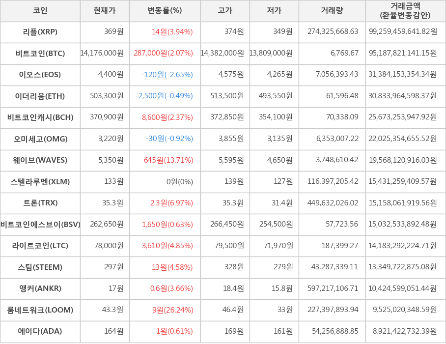 비트코인, 리플, 이오스, 이더리움, 비트코인캐시, 오미세고, 웨이브, 스텔라루멘, 트론, 비트코인에스브이, 라이트코인, 스팀, 앵커, 룸네트워크, 에이다