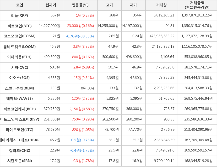 비트코인, 리플, 코스모코인, 룸네트워크, 이더리움, 시빅, 이오스, 스텔라루멘, 웨이브, 비트코인캐시, 비트코인에스브이, 라이트코인, 헤데라해시그래프, 칠리즈, 시린토큰