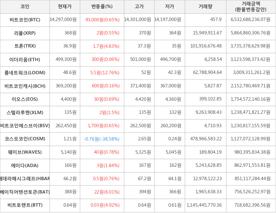 비트코인, 리플, 트론, 이더리움, 룸네트워크, 비트코인캐시, 이오스, 스텔라루멘, 비트코인에스브이, 코스모코인, 웨이브, 에이다, 헤데라해시그래프, 베이직어텐션토큰, 비트토렌트