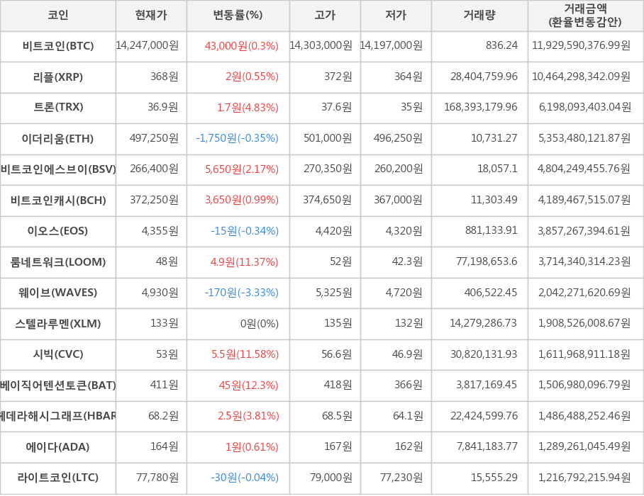 비트코인, 리플, 트론, 이더리움, 비트코인에스브이, 비트코인캐시, 이오스, 룸네트워크, 웨이브, 스텔라루멘, 시빅, 베이직어텐션토큰, 헤데라해시그래프, 에이다, 라이트코인