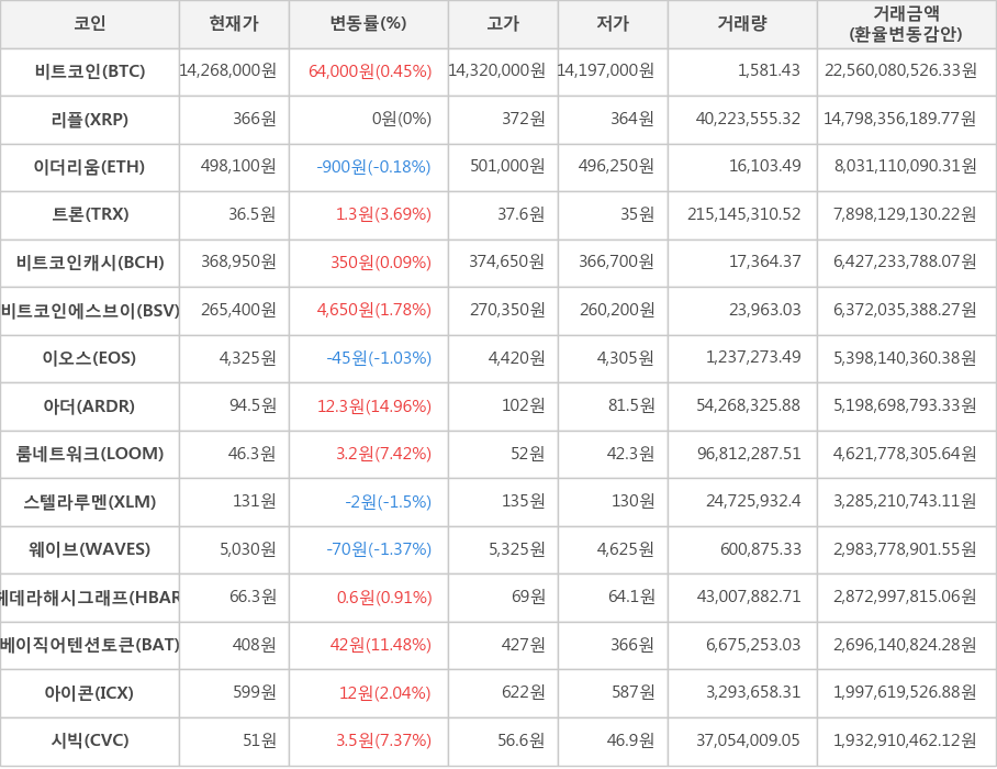 비트코인, 리플, 이더리움, 트론, 비트코인캐시, 비트코인에스브이, 이오스, 아더, 룸네트워크, 스텔라루멘, 웨이브, 헤데라해시그래프, 베이직어텐션토큰, 아이콘, 시빅