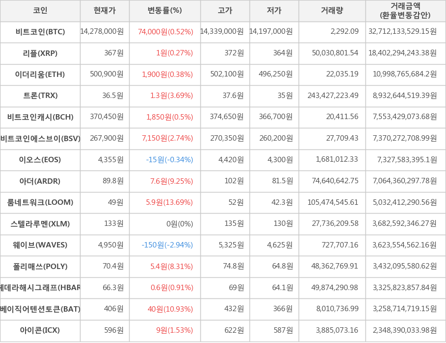 비트코인, 리플, 이더리움, 트론, 비트코인캐시, 비트코인에스브이, 이오스, 아더, 룸네트워크, 스텔라루멘, 웨이브, 폴리매쓰, 헤데라해시그래프, 베이직어텐션토큰, 아이콘