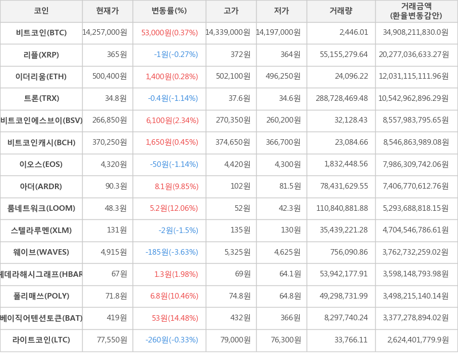 비트코인, 리플, 이더리움, 트론, 비트코인에스브이, 비트코인캐시, 이오스, 아더, 룸네트워크, 스텔라루멘, 웨이브, 헤데라해시그래프, 폴리매쓰, 베이직어텐션토큰, 라이트코인