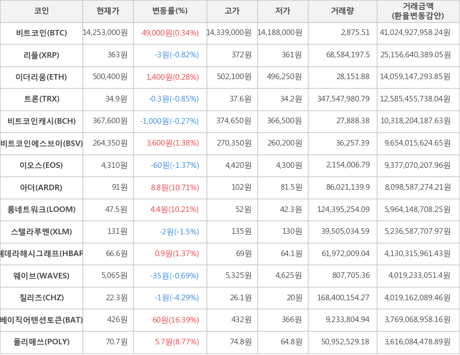 비트코인, 리플, 이더리움, 트론, 비트코인캐시, 비트코인에스브이, 이오스, 아더, 룸네트워크, 스텔라루멘, 헤데라해시그래프, 웨이브, 칠리즈, 베이직어텐션토큰, 폴리매쓰